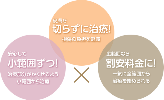 皮膚を切らずに治療！安心して小範囲ずつ！広範囲なら割安料金に！